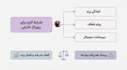 رپورتاژ خارجی برای همه نیست؛ چه زمانی به برند شما کمک می‌کند 2025 ؟