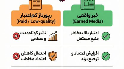 انتشار اخبار خارجی واقعی در برابر رپورتاژهای کم‌اعتبار؛ تفاوتی که برند را نجات می‌دهد 2025