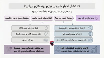 انتشار اخبار خارجی برای برندهای ایرانی؛ از انتخاب رسانه تا نتیجه‌ای که واقعاً دیده می‌شود 2025
